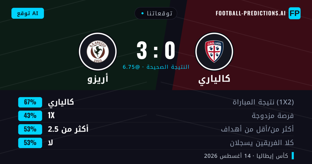 توقعاتنا: كالياري ضد أريزو — كالياري — فوز (62%); أكثر من 2.5; لا يسجل الطرفان
