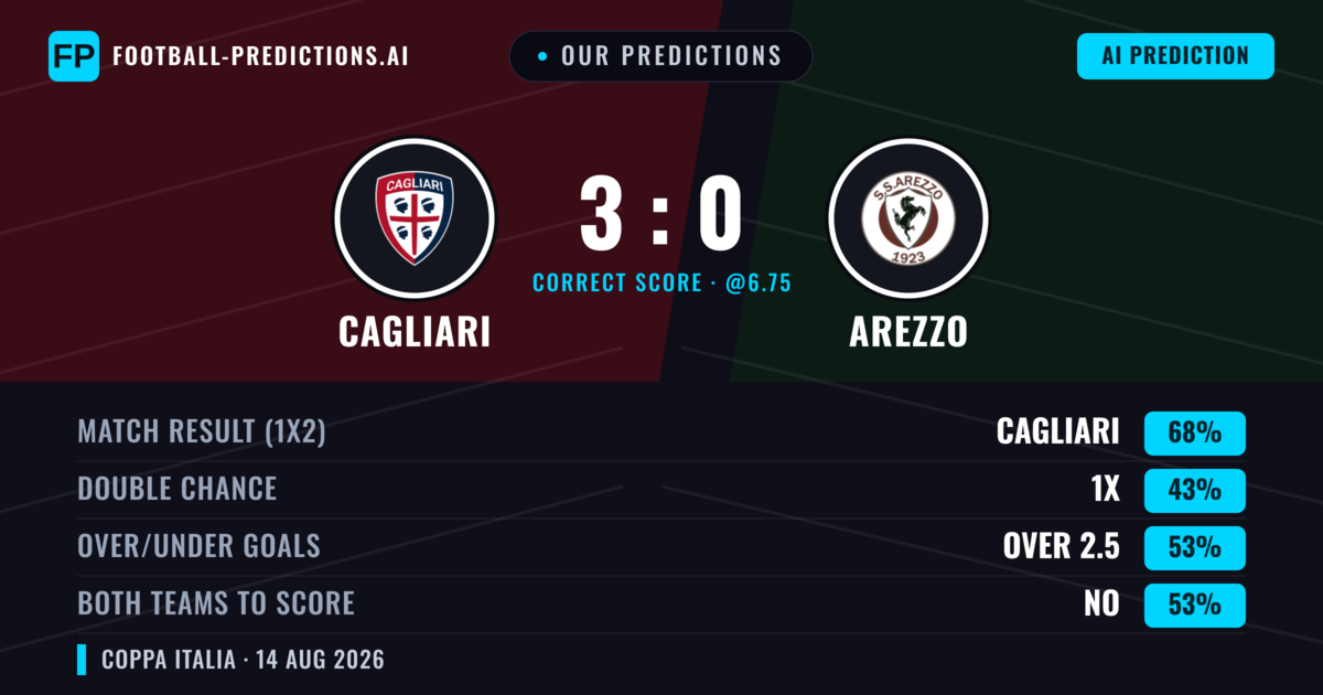 Our Predictions: Cagliari vs Arezzo — Cagliari — Win (62%); over 2.5; Both teams to score: No