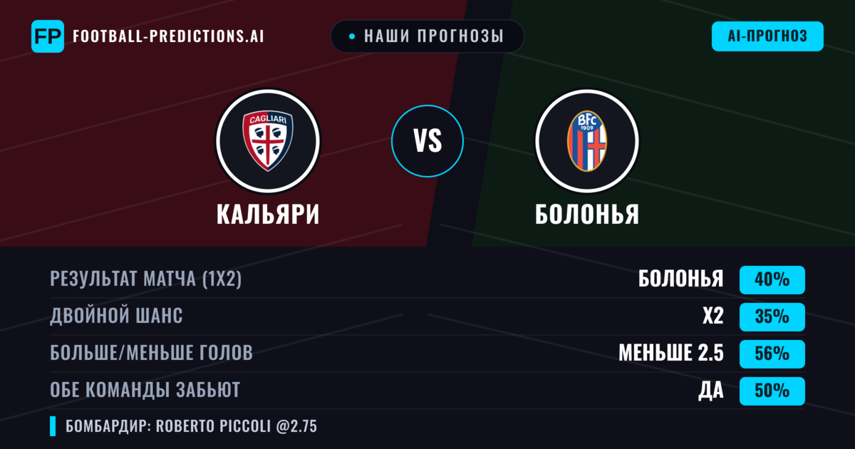 Наши прогнозы: Кальяри против Болонья — Болонья — Победа (39%); Меньше 2.5; Обе забьют Да