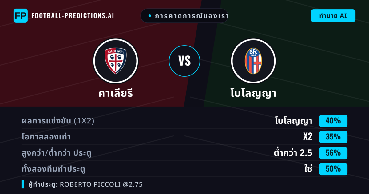 การคาดการณ์ของเรา: คาเลียรี vs โบโลญญา — โบโลญญา — ชนะ (37%); ต่ำกว่า 2.5; ทั้งสองทีมทำประตู: ใช่
