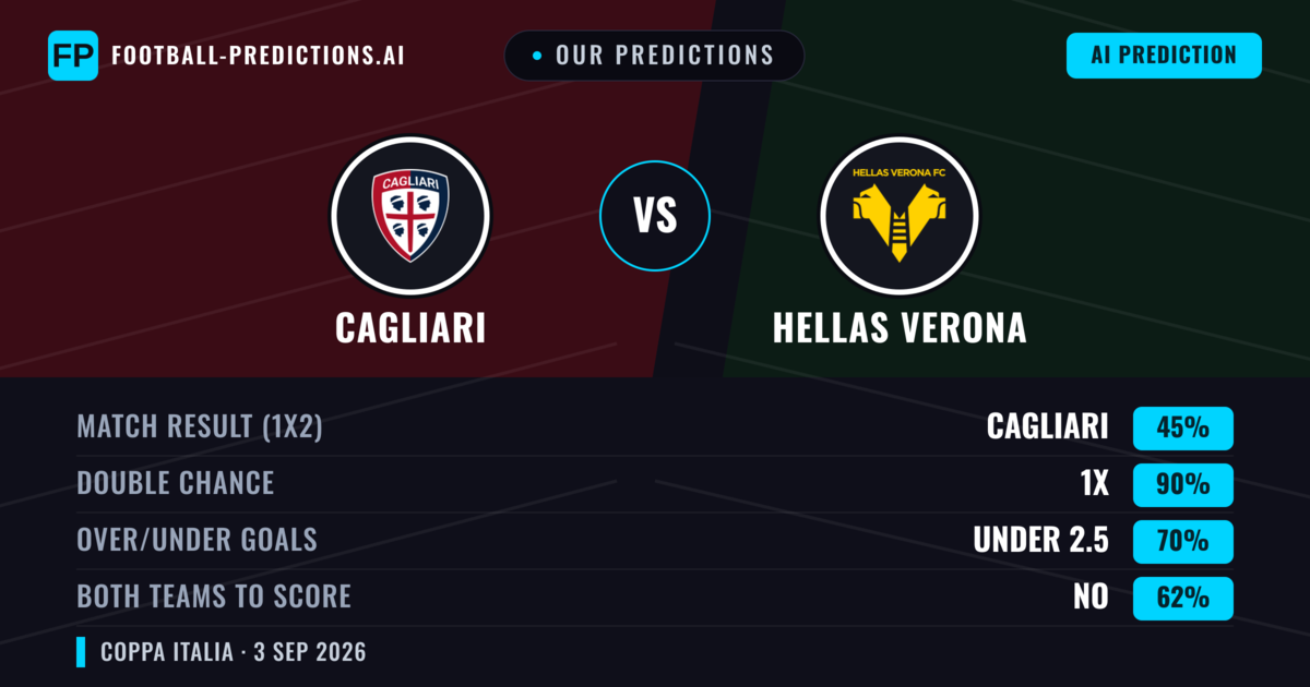 Our Predictions: Cagliari vs Hellas Verona — Cagliari — Win (49%); under 2.5; Both teams to score: No