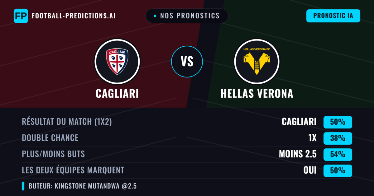 Nos pronostics: Cagliari vs Hellas Verona — Cagliari — Victoire (49%); Moins 2.5; Les deux marquent : Non