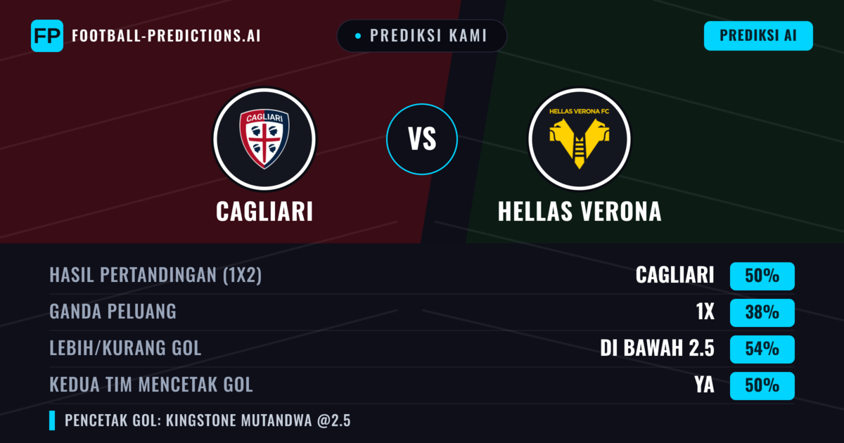 Prediksi kami: Cagliari vs Hellas Verona — Cagliari — Menang (47%); Kurang 2.5; Kedua tim mencetak gol: Tidak