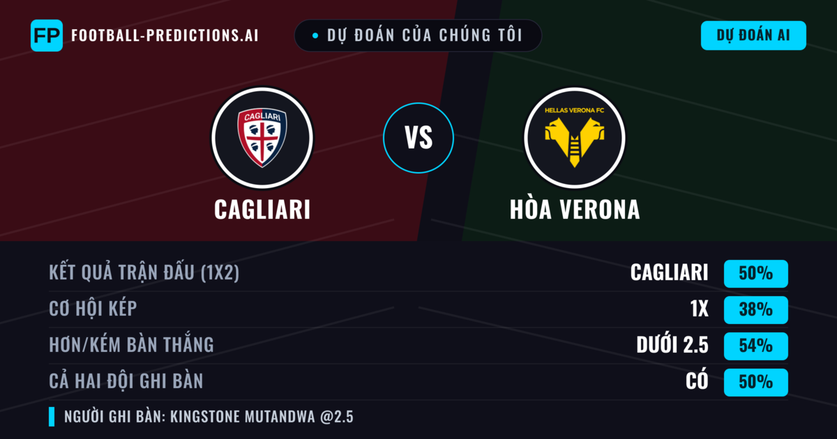 Dự đoán của chúng tôi: Cagliari vs Hòa Verona — Cagliari — Thắng (47%); Ít hơn 2.5; Cả hai ghi bàn: Không