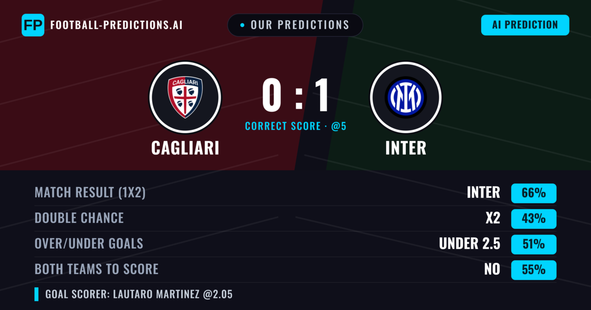 Our Predictions: Cagliari vs Inter — Inter — Win (68%); over 2.5; Both teams to score: No