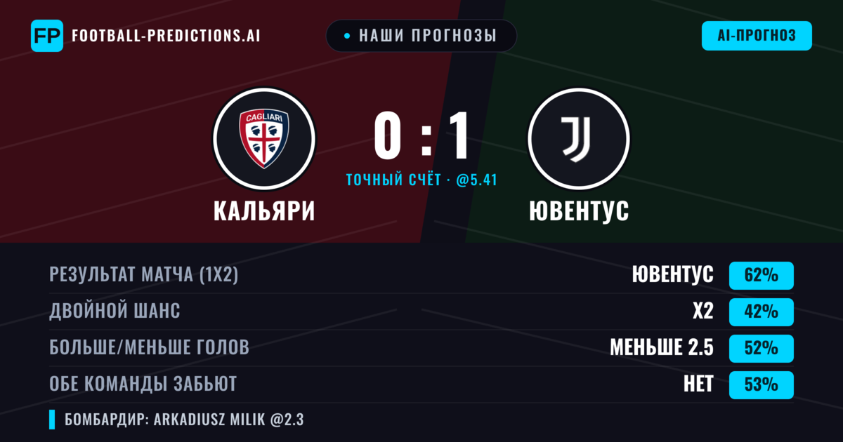Наши прогнозы: Кальяри против Ювентус — Ювентус — Победа (61%); Меньше 2.5; Обе забьют Нет