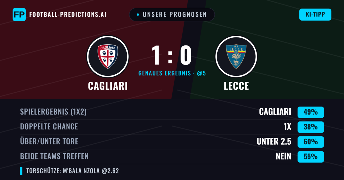 Unsere Prognosen: Cagliari vs Lecce — Cagliari — Sieg (49%); Unter 2.5; Beide treffen: Nein