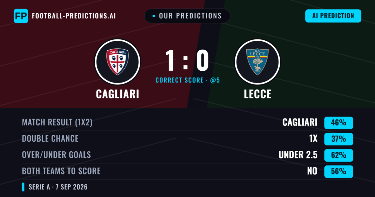 Our Predictions: Cagliari vs Lecce — Cagliari — Win (47%); under 2.5; Both teams to score: No