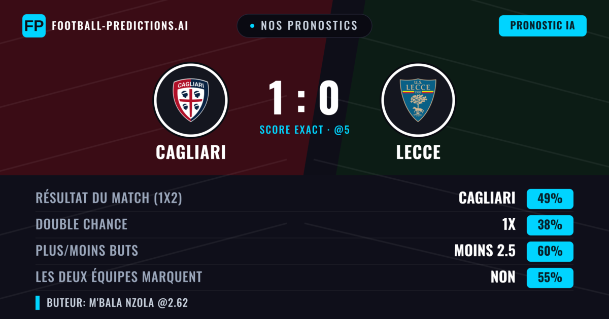 Nos pronostics: Cagliari vs Lecce — Cagliari — Victoire (49%); Moins 2.5; Les deux marquent : Non