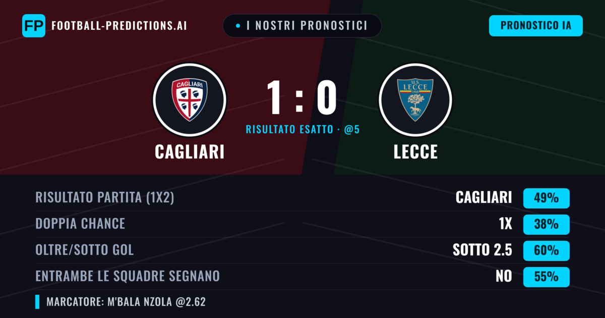 I nostri pronostici: Cagliari vs Lecce — Cagliari — Vince (49%); Sotto 2.5; Entrambe segnano: No