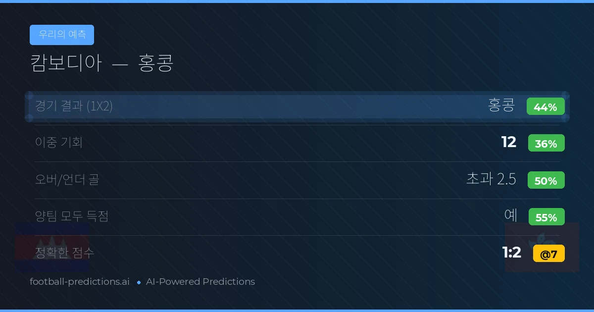 우리의 예측: 캄보디아 vs 홍콩