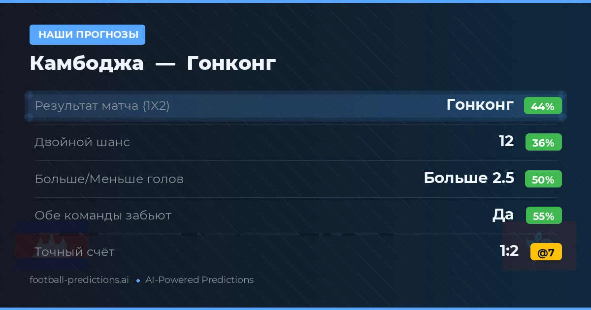 Наши прогнозы: Камбоджа против Гонконг