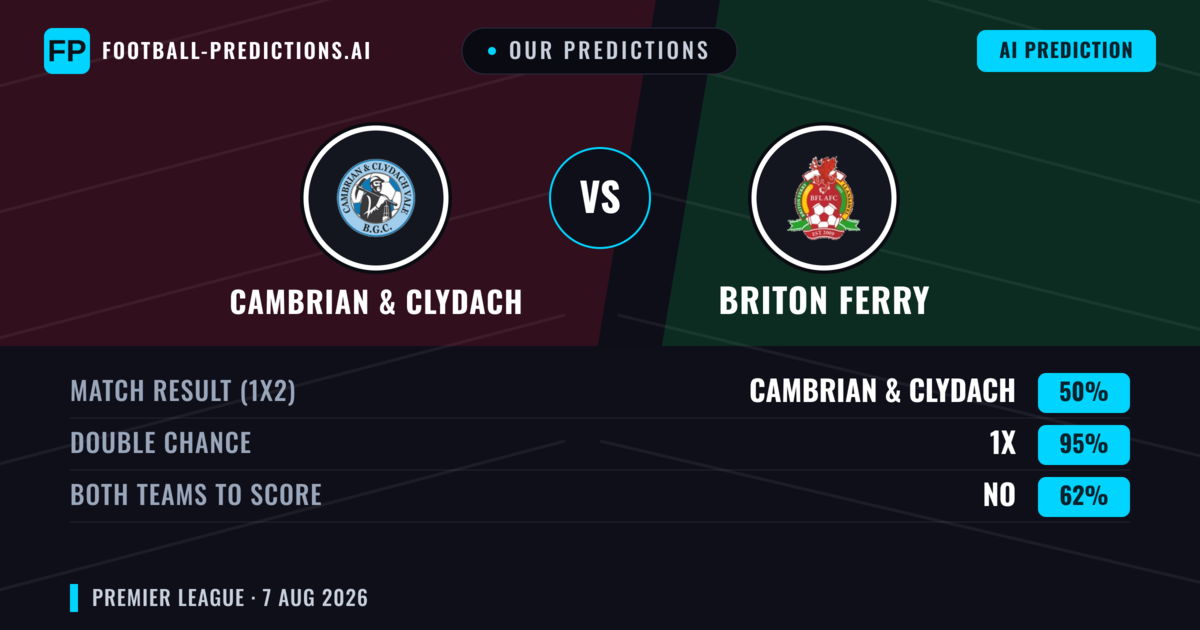 Our Predictions: Cambrian & Clydach vs Briton Ferry — Briton Ferry — Win (41%); over 2.5; Both teams to score: Yes