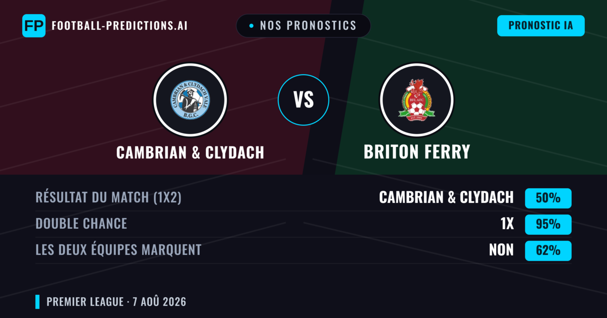 Nos pronostics: Cambrian & Clydach vs Briton Ferry — Briton Ferry — Victoire (41%); Plus 2.5; Les deux marquent : Oui