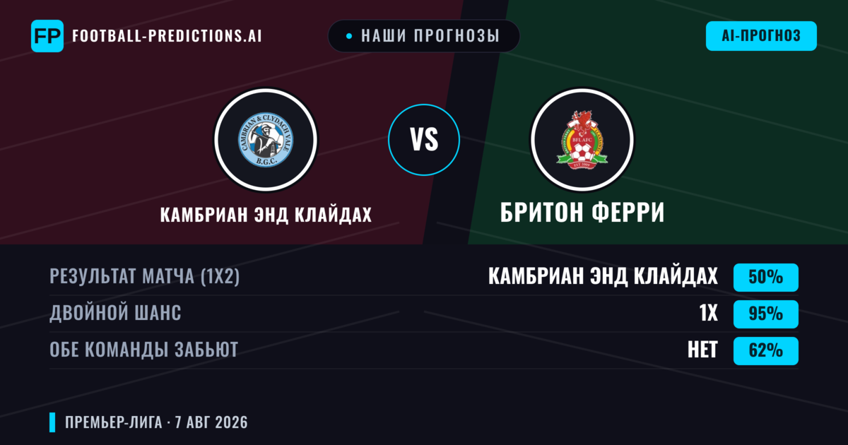 Наши прогнозы: Камбриан энд Клайдах против Бритон Ферри — Ничья (50%); Обе забьют Нет
