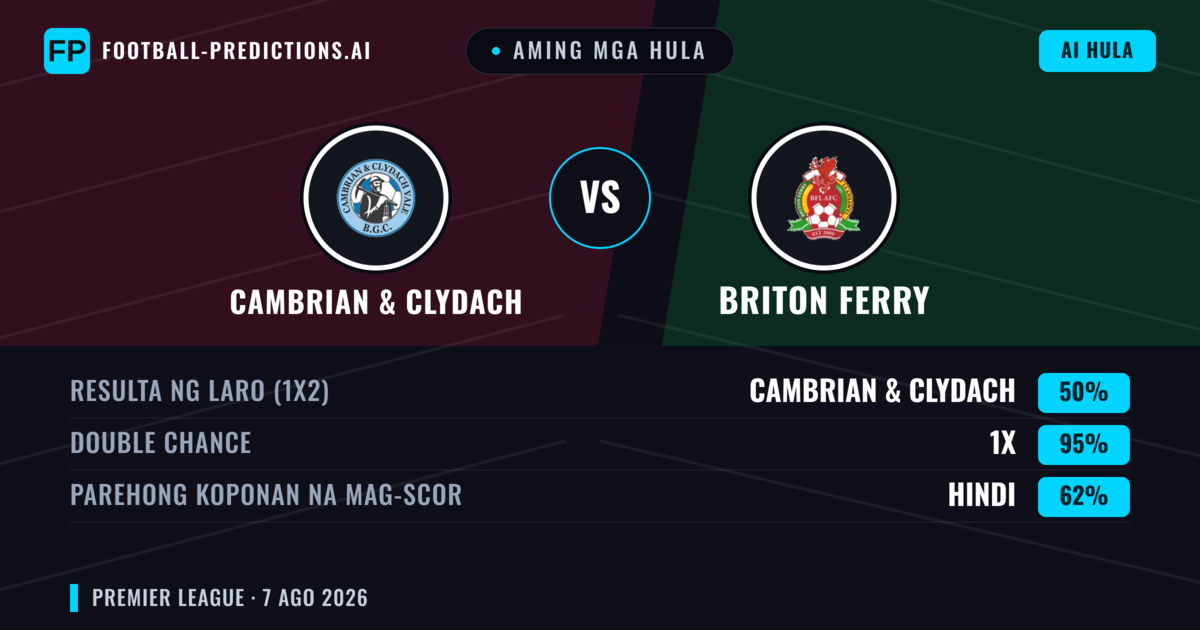 Aming mga hula: Cambrian & Clydach vs Briton Ferry — Briton Ferry — Manalo (41%); Over 2.5; Parehong magbubuo: Oo