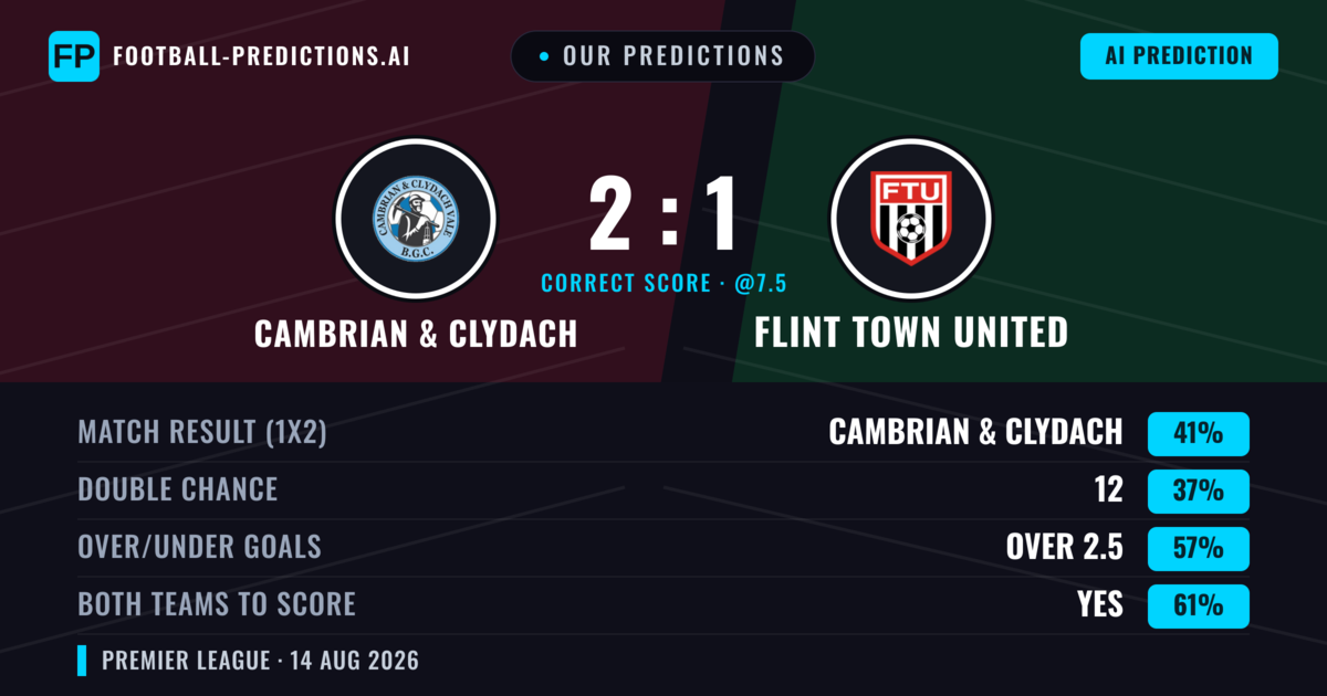 Our Predictions: Cambrian & Clydach vs Flint Town United — Cambrian & Clydach — Win (39%); over 2.5; Both teams to score: Yes