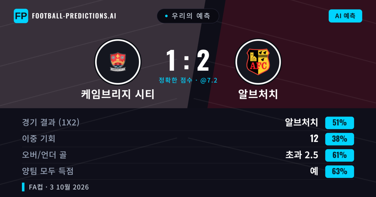 우리의 예측: 케임브리지 시티 vs 알브처치 — 알브처치 — 승리 (47%); 초과 2.5; 양팀 모두 득점: 예