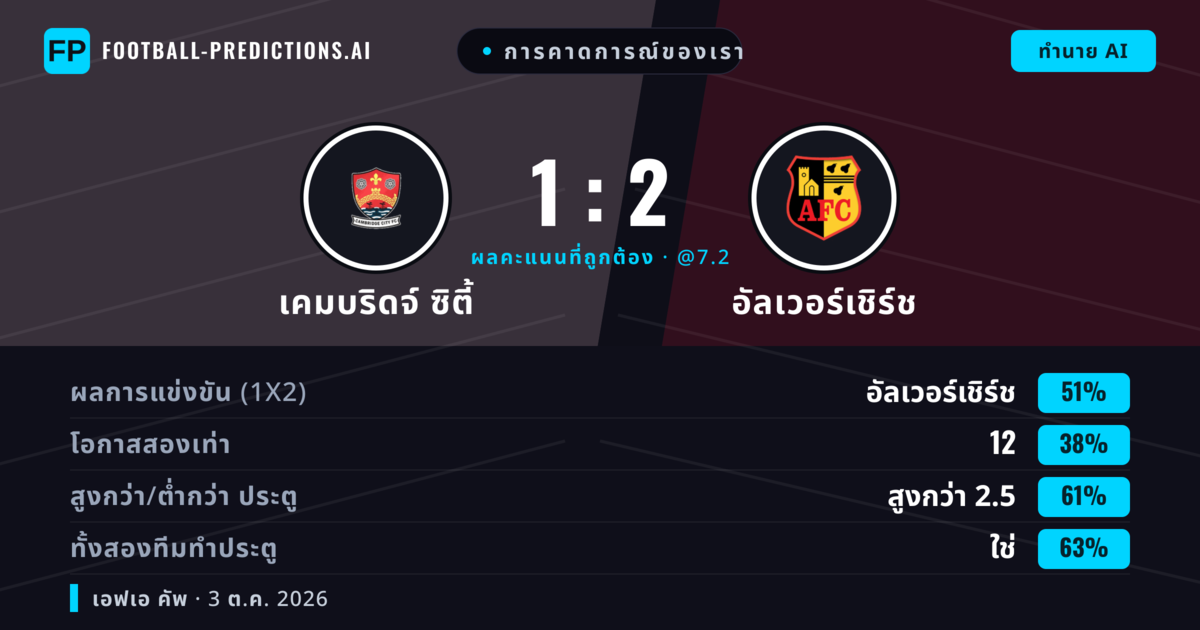 การคาดการณ์ของเรา: เคมบริดจ์ ซิตี้ vs อัลเวอร์เชิร์ช — อัลเวอร์เชิร์ช — ชนะ (47%); เกิน 2.5; ทั้งสองทีมทำประตู: ใช่