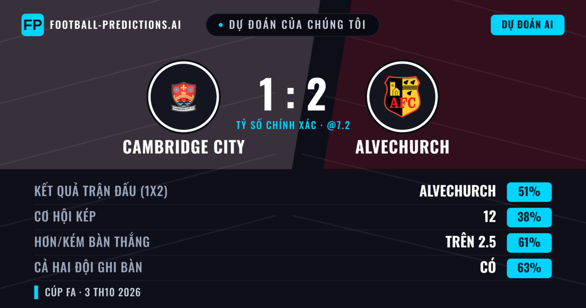 Dự đoán của chúng tôi: Cambridge City vs Alvechurch — Alvechurch — Thắng (47%); Hơn 2.5; Cả hai ghi bàn: Có