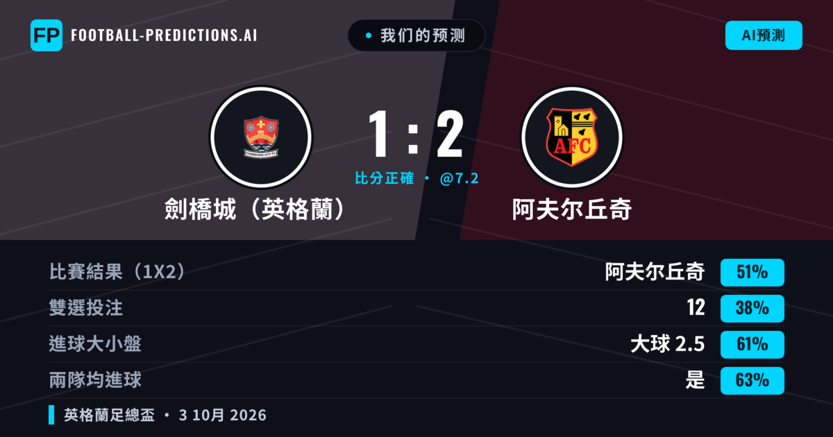 我们的预测: 劍橋城（英格蘭） 對 阿夫尔丘奇 — 阿夫尔丘奇 — 勝 (47%); 大球 2.5; 有進球