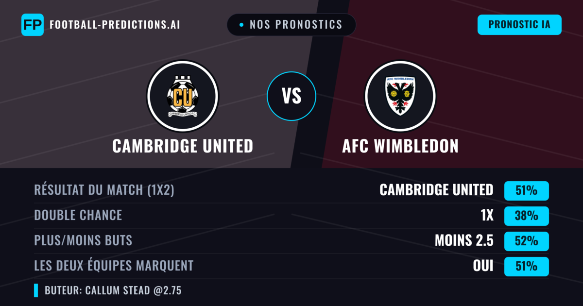 Nos pronostics: Cambridge United vs AFC Wimbledon — Cambridge United — Victoire (52%); Moins 2.5; Les deux marquent : Oui