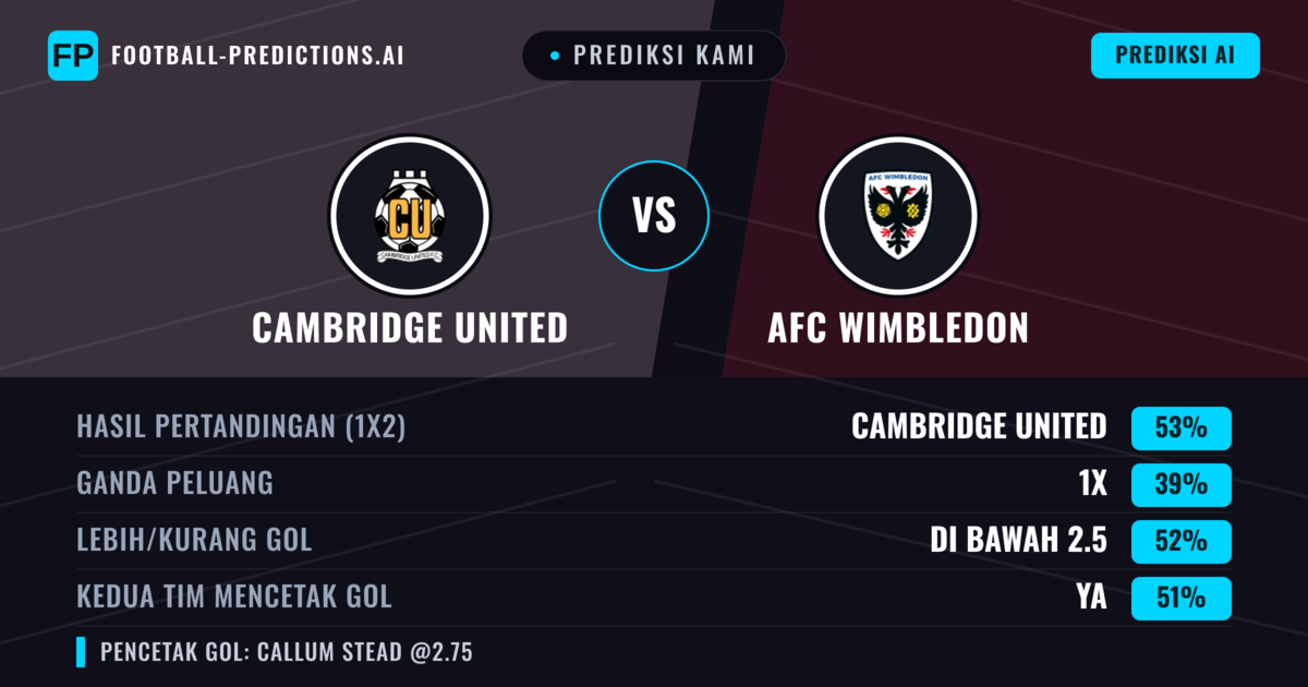 Prediksi kami: Cambridge United vs AFC Wimbledon — Cambridge United — Menang (52%); Kurang 2.5; Kedua tim mencetak gol: Ya