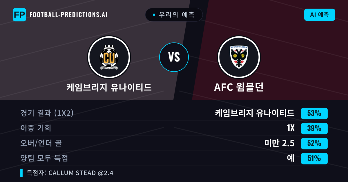 우리의 예측: 케임브리지 유나이티드 vs AFC 윔블던 — 케임브리지 유나이티드 — 승리 (52%); 미만 2.5; 양팀 모두 득점: 예