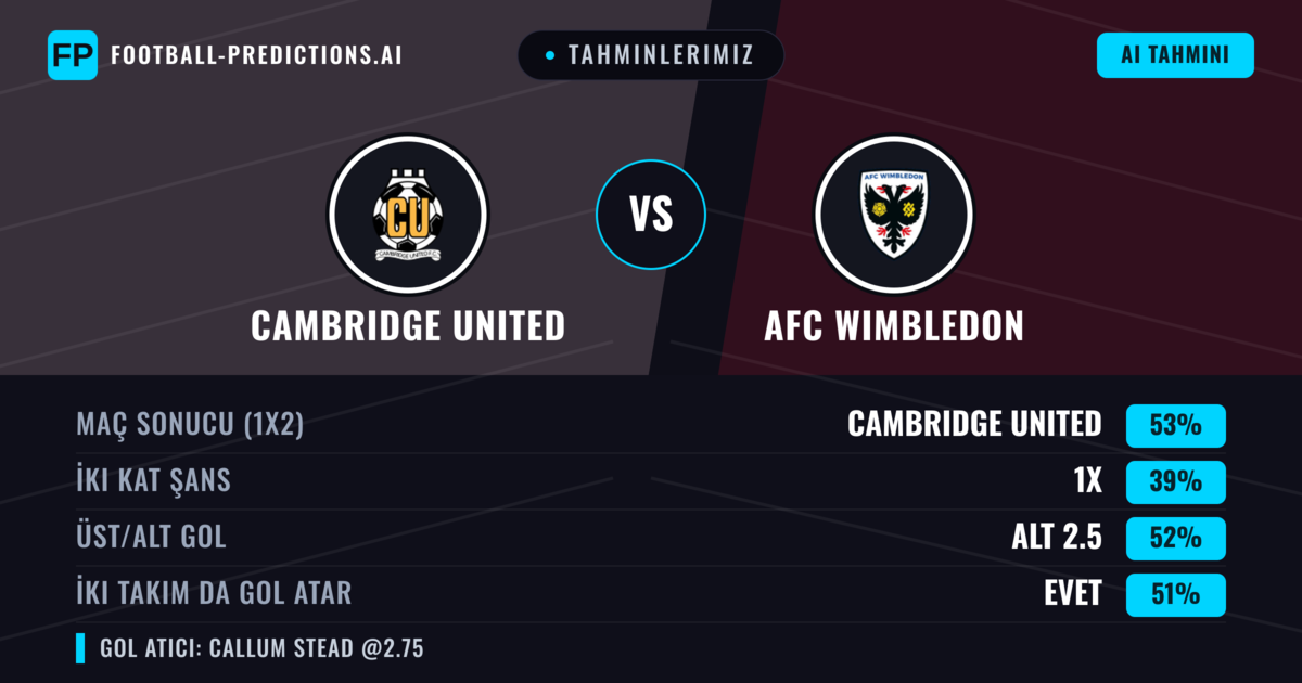 Tahminlerimiz: Cambridge United vs AFC Wimbledon — Cambridge United — Kazanmak (52%); Alt 2.5; İki taraf da gol atar: Evet
