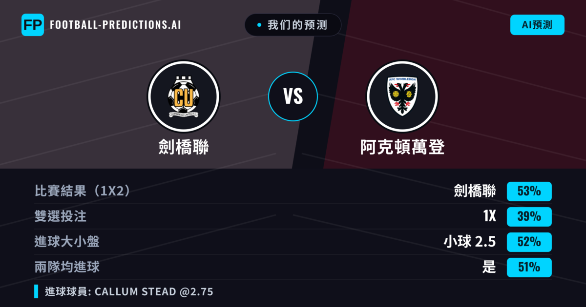 我们的预测: 劍橋聯 對 阿克頓萬登 — 劍橋聯 — 勝 (52%); 小球 2.5; 有進球