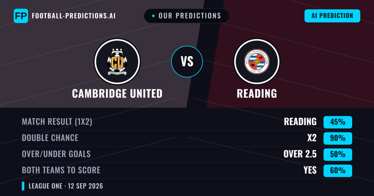 Our Predictions: Cambridge United vs Reading — Draw (45%); over 2.5; Both teams to score: Yes