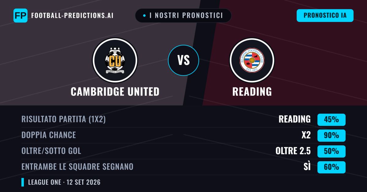 I nostri pronostici: Cambridge United vs Reading — Pareggio (45%); Oltre 2.5; Entrambe segnano: Sì