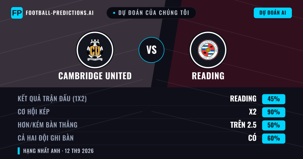Dự đoán của chúng tôi: Cambridge United vs Reading — Hòa (45%); Hơn 2.5; Cả hai ghi bàn: Có