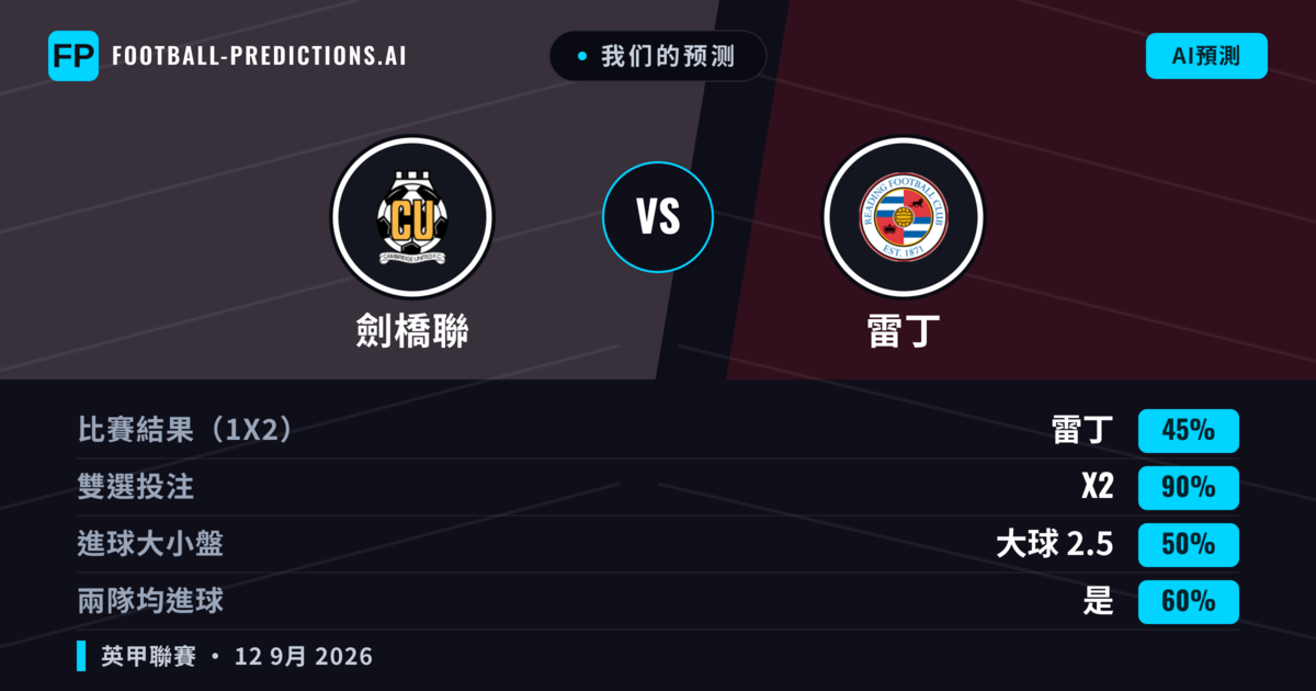 我们的预测: 劍橋聯 對 雷丁 — 平 (45%); 大球 2.5; 有進球