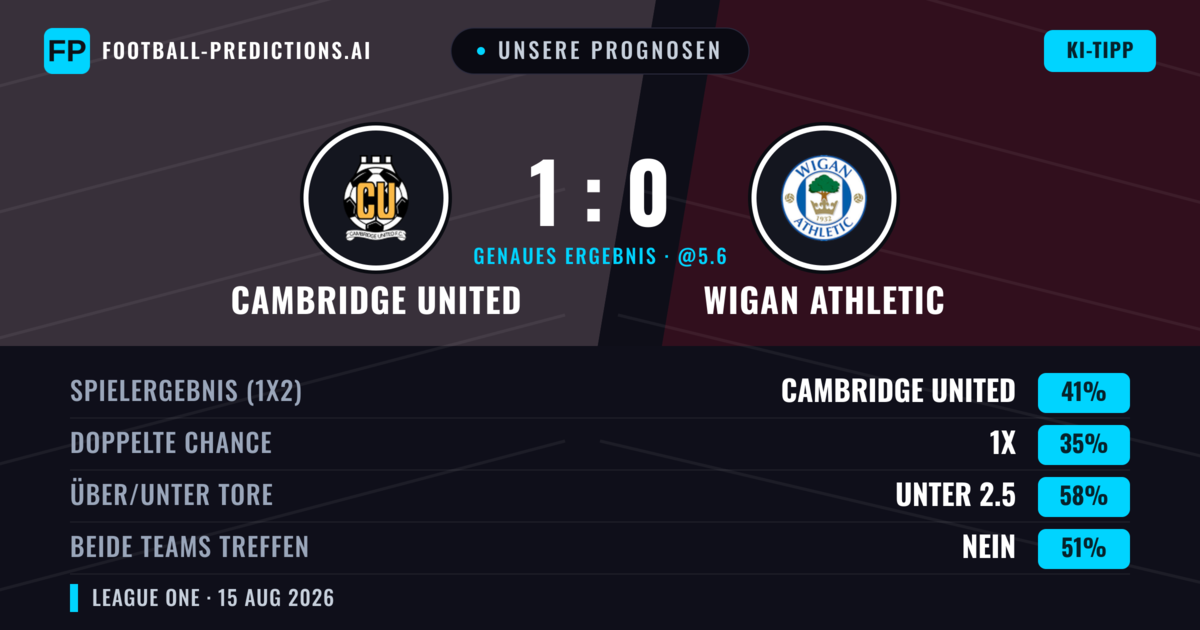 Unsere Prognosen: Cambridge United vs Wigan Athletic — Cambridge United — Sieg (41%); Unter 2.5; Beide treffen: Nein