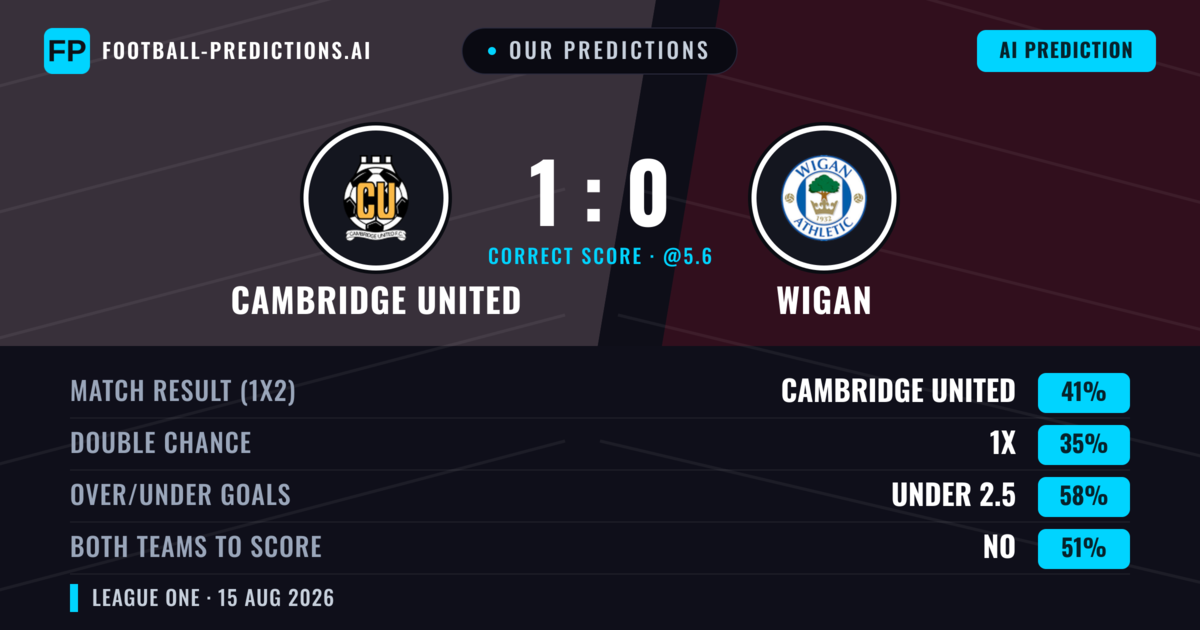 Our Predictions: Cambridge United vs Wigan — Cambridge United — Win (41%); under 2.5; Both teams to score: No
