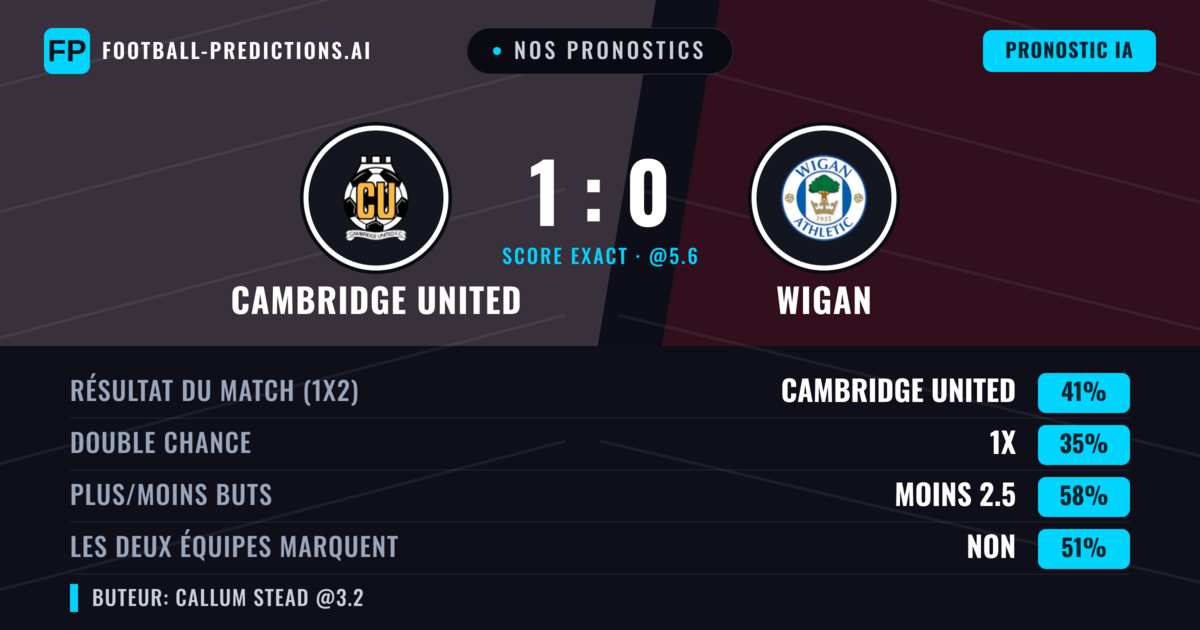 Nos pronostics: Cambridge United vs Wigan — Cambridge United — Victoire (41%); Moins 2.5; Les deux marquent : Non