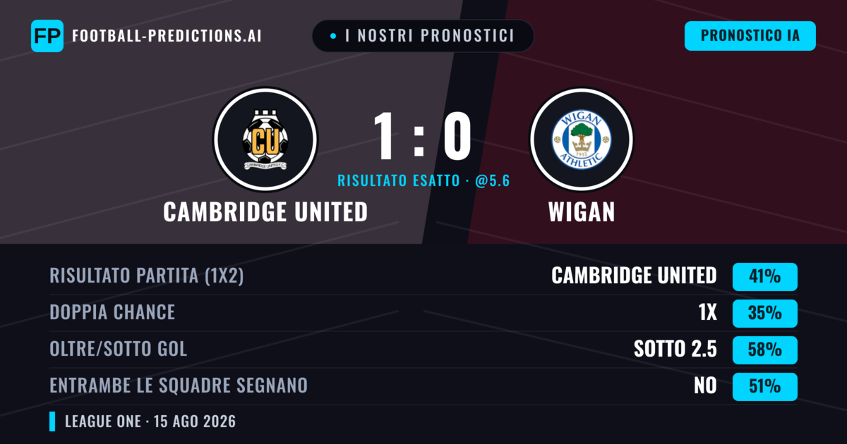 I nostri pronostici: Cambridge United vs Wigan — Cambridge United — Vince (41%); Sotto 2.5; Entrambe segnano: No