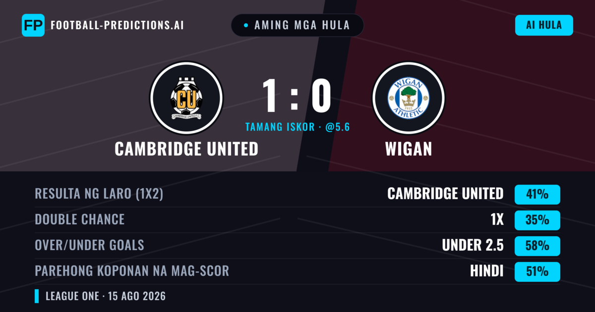 Aming mga hula: Cambridge United vs Wigan — Cambridge United — Manalo (41%); Under 2.5; Parehong magbubuo: Hindi