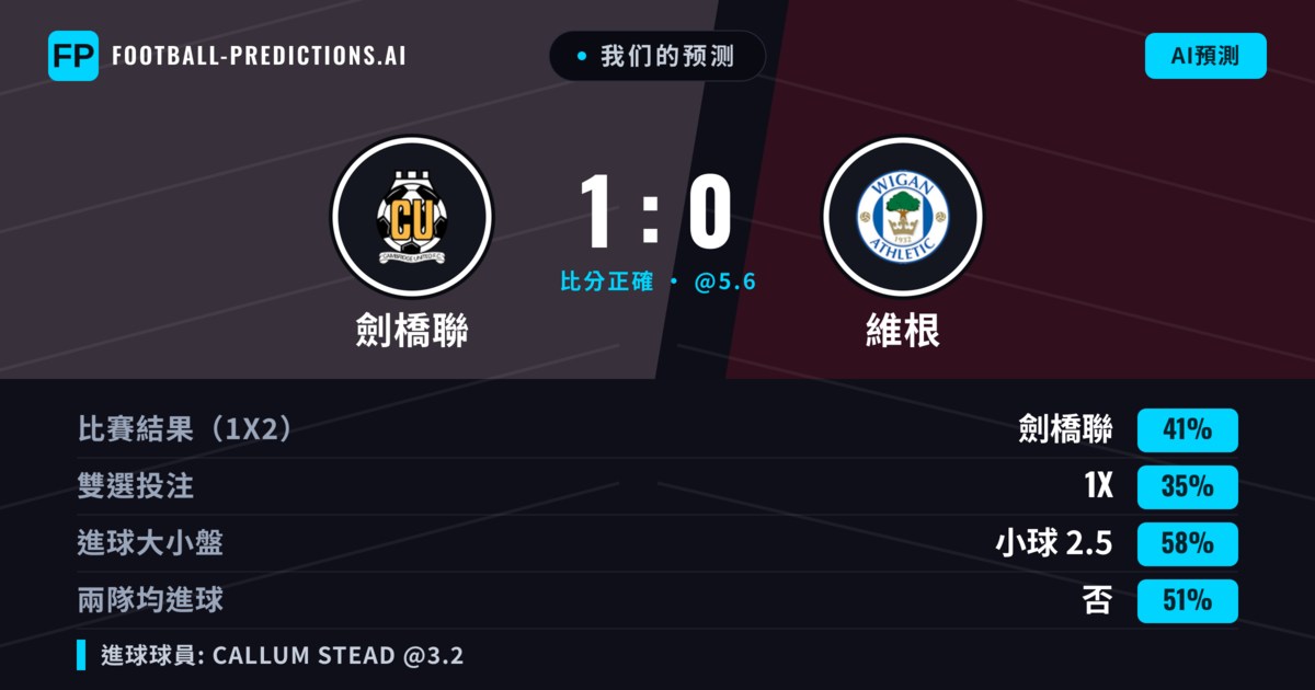 我们的预测: 劍橋聯 對 維根 — 劍橋聯 — 勝 (41%); 小球 2.5; 無進球
