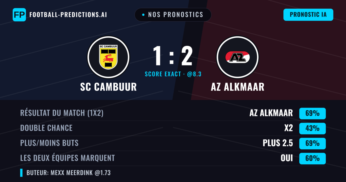Nos pronostics: SC Cambuur vs AZ Alkmaar — AZ Alkmaar — Victoire (69%); Plus 2.5; Les deux marquent : Oui