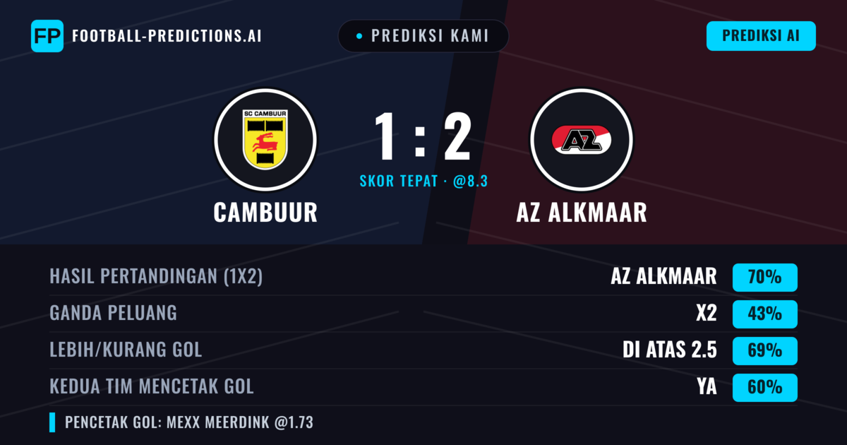 Prediksi kami: SC Cambuur vs AZ Alkmaar — AZ Alkmaar — Menang (69%); Lebih 2.5; Kedua tim mencetak gol: Ya