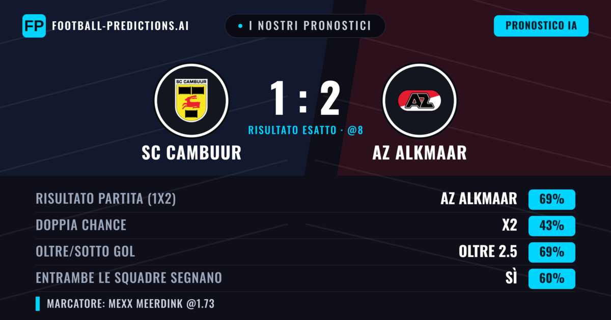I nostri pronostici: SC Cambuur vs AZ Alkmaar — AZ Alkmaar — Vince (69%); Oltre 2.5; Entrambe segnano: Sì