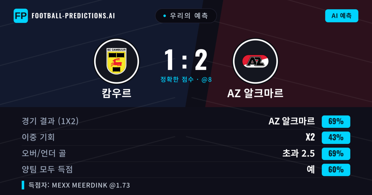 우리의 예측: 캄우르 vs AZ 알크마르 — AZ 알크마르 — 승리 (69%); 초과 2.5; 양팀 모두 득점: 예