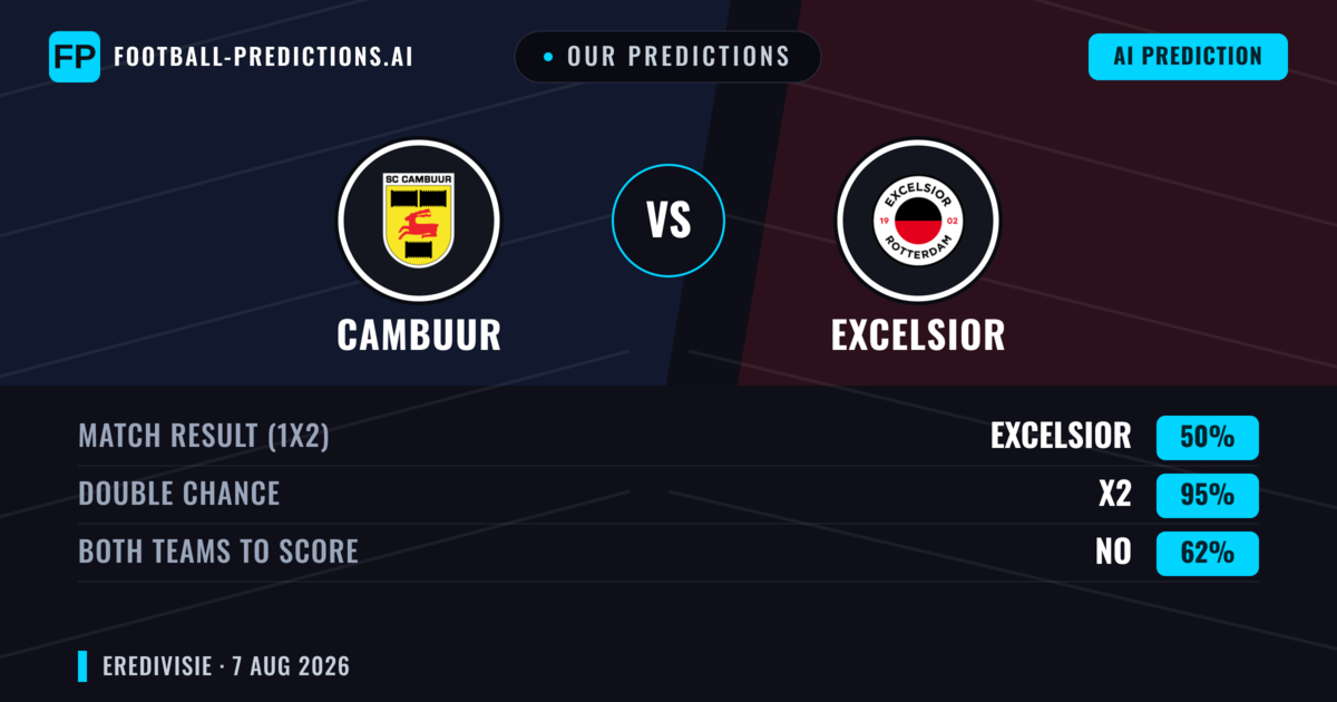 Our Predictions: Cambuur vs Excelsior — Cambuur — Win (39%); over 2.5; Both teams to score: Yes