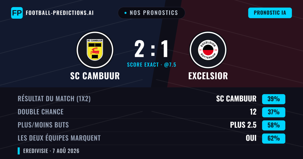 Nos pronostics: SC Cambuur vs Excelsior — SC Cambuur — Victoire (39%); Plus 2.5; Les deux marquent : Oui