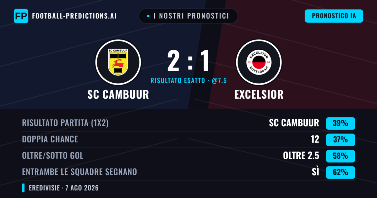 I nostri pronostici: SC Cambuur vs Excelsior — SC Cambuur — Vince (39%); Oltre 2.5; Entrambe segnano: Sì