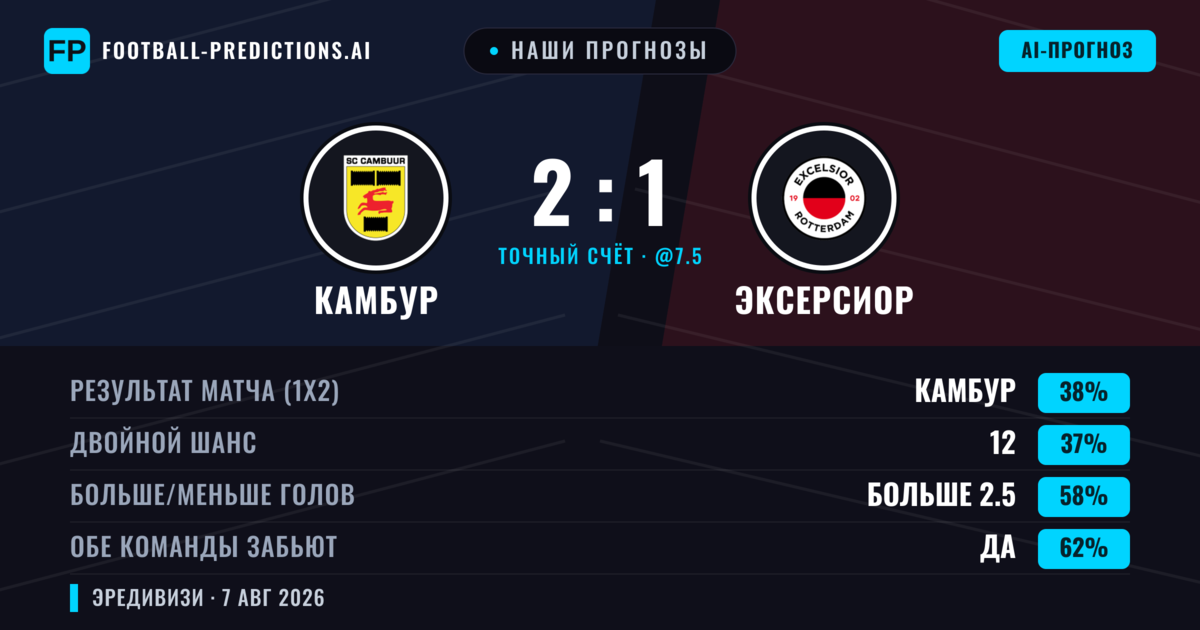 Наши прогнозы: Камбур против Эксерсиор — Камбур — Победа (39%); Больше 2.5; Обе забьют Да