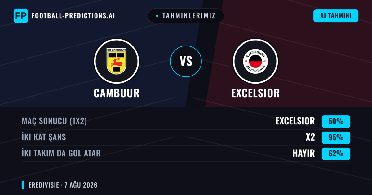Tahminlerimiz: Cambuur vs Excelsior — Cambuur — Kazanmak (39%); Üst 2.5; İki taraf da gol atar: Evet