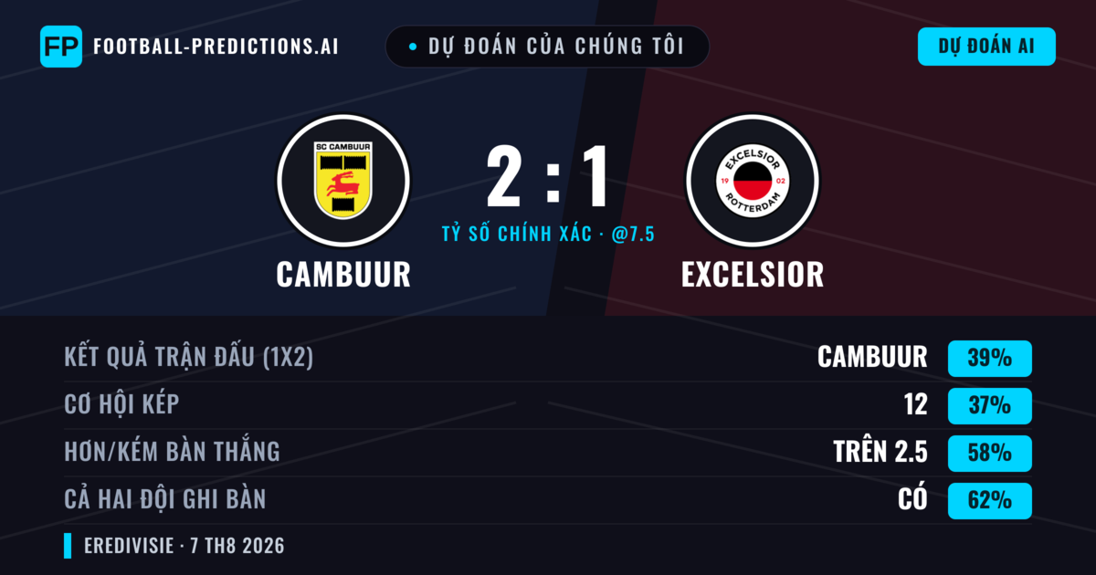 Dự đoán của chúng tôi: Cambuur vs Excelsior — Cambuur — Thắng (39%); Hơn 2.5; Cả hai ghi bàn: Có